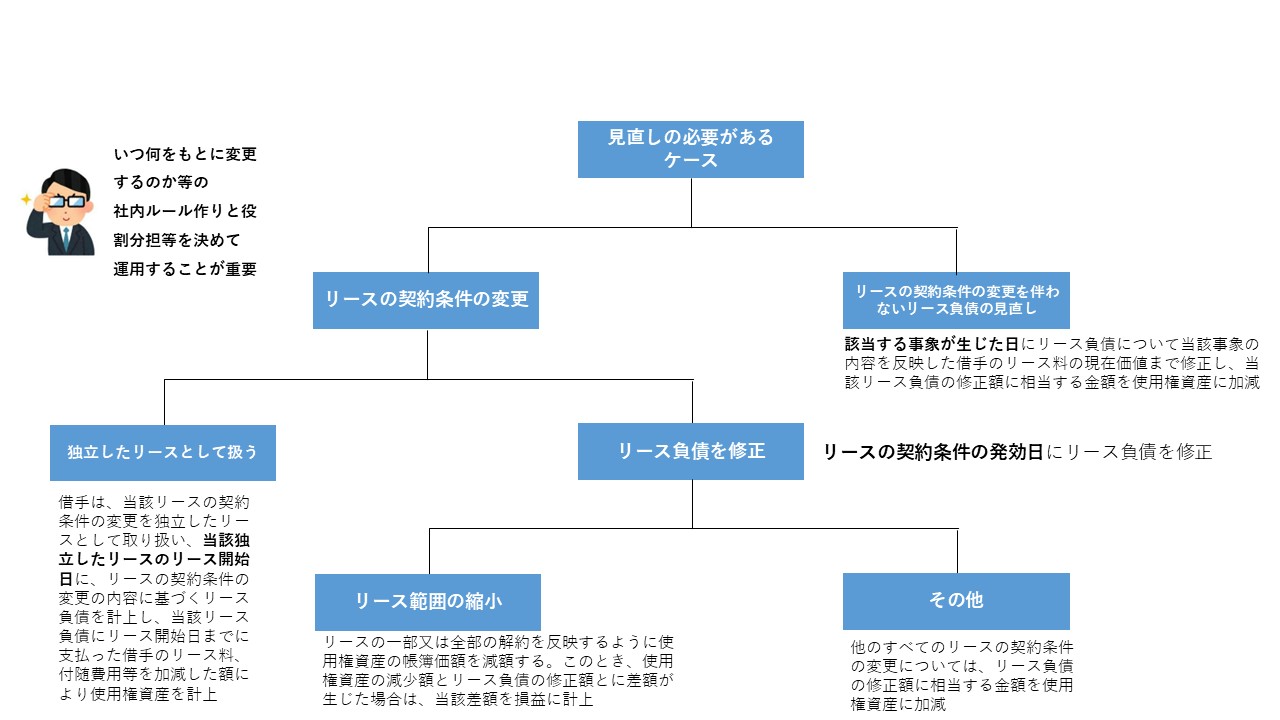 リース会計基準① 図28
