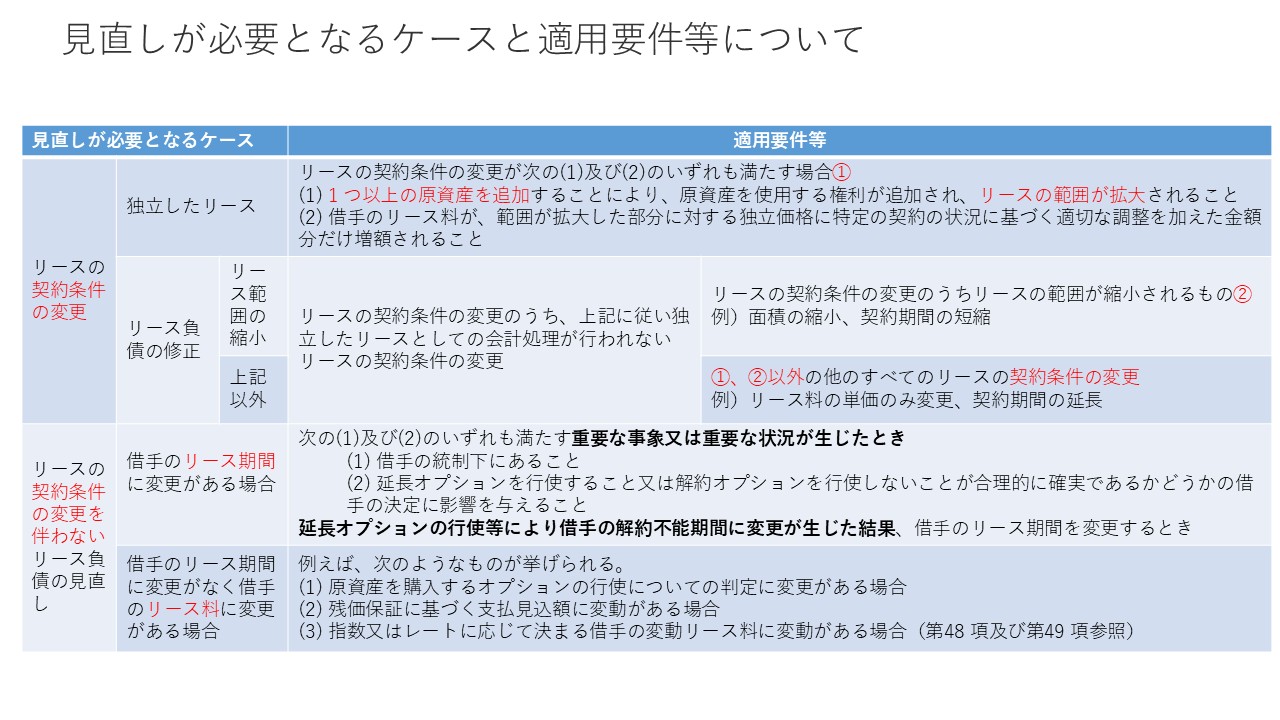 リース会計基準① 図29
