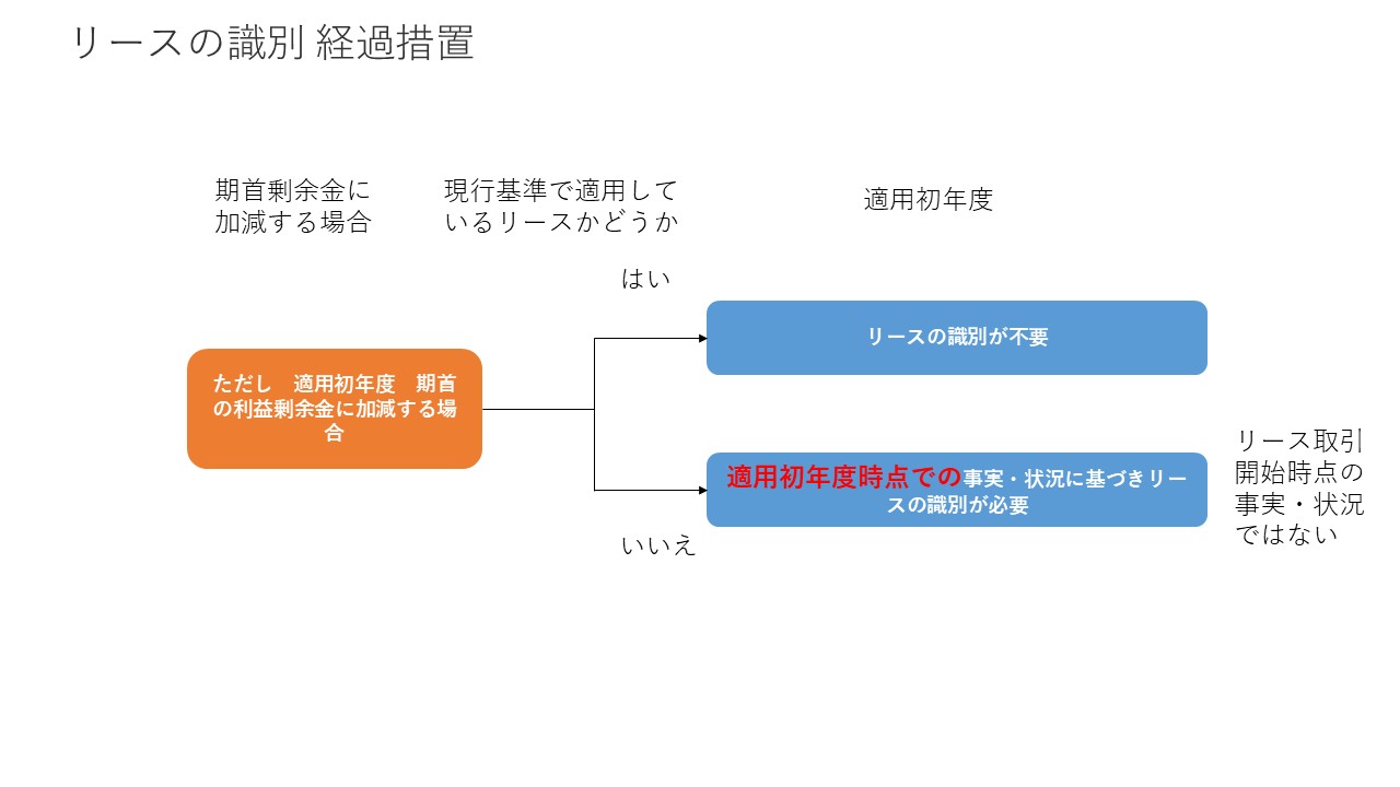 リース会計基準① 図32