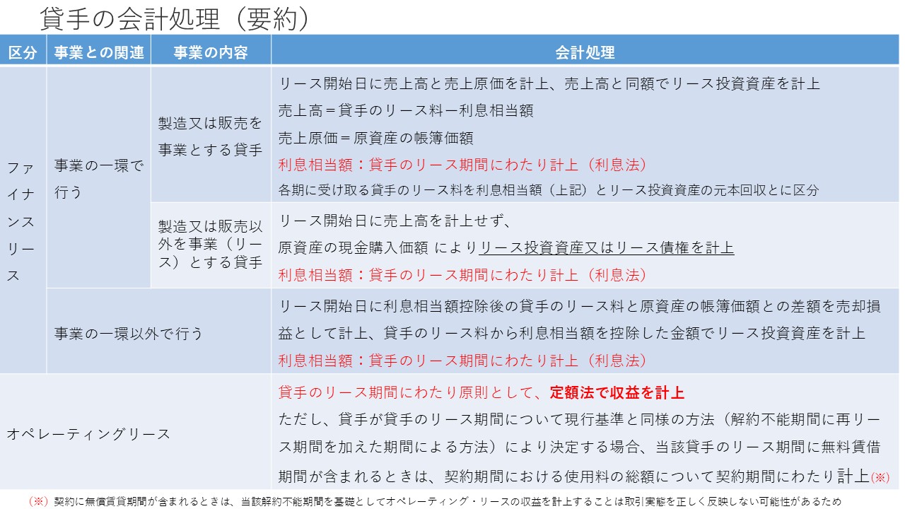 リース会計基準① 図38