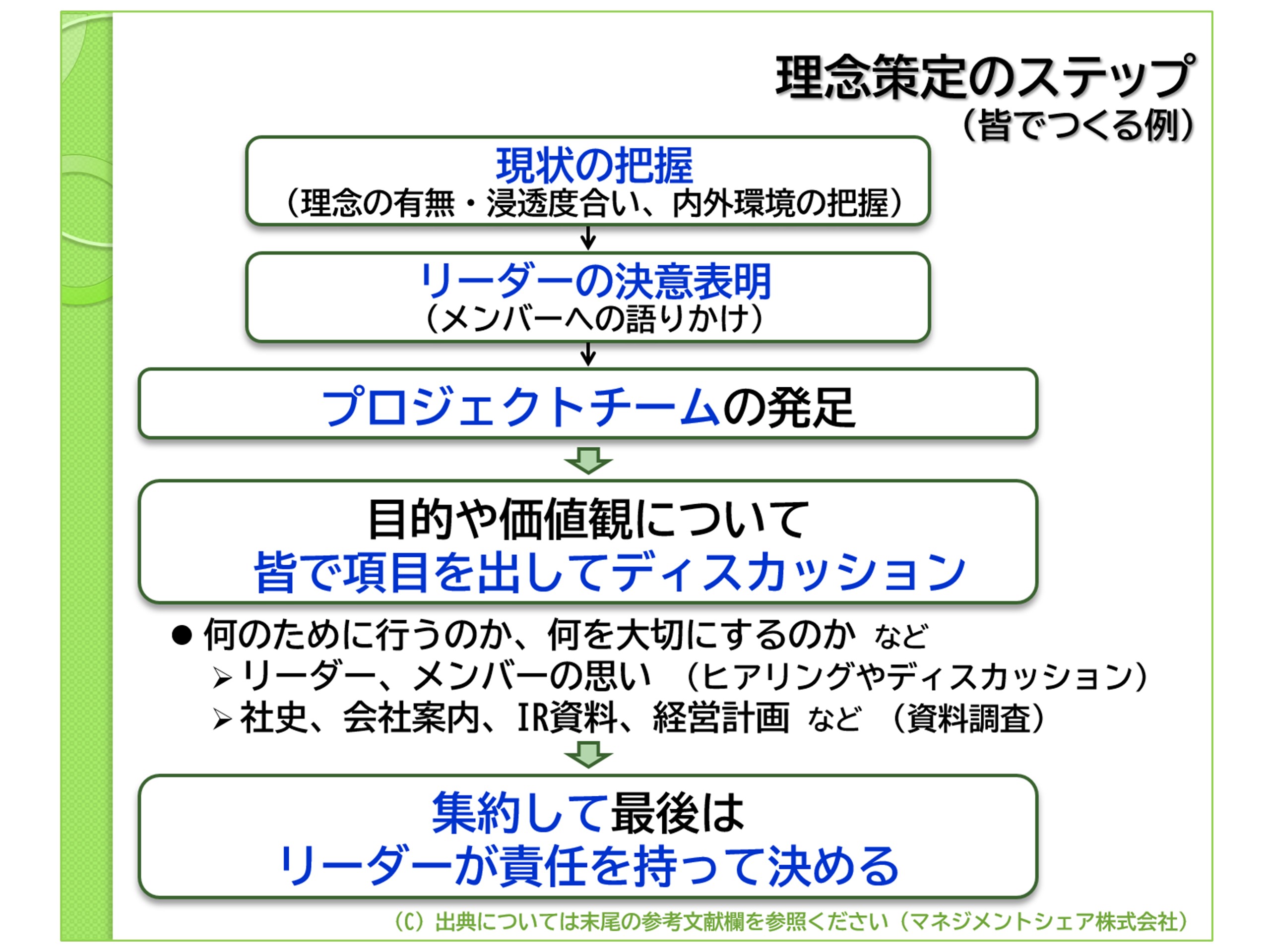 第3回　理念策定のステップ　図1