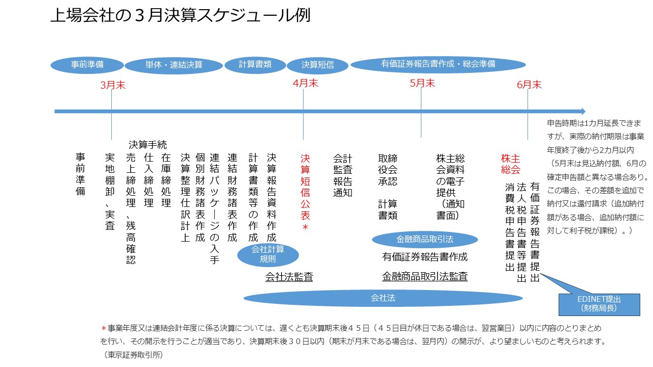 上場会社の決算スケジュールについて 図5