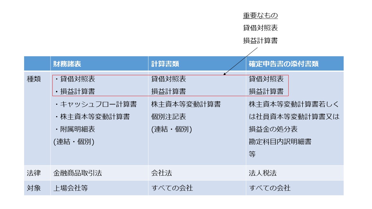 決算書の読み方 図1