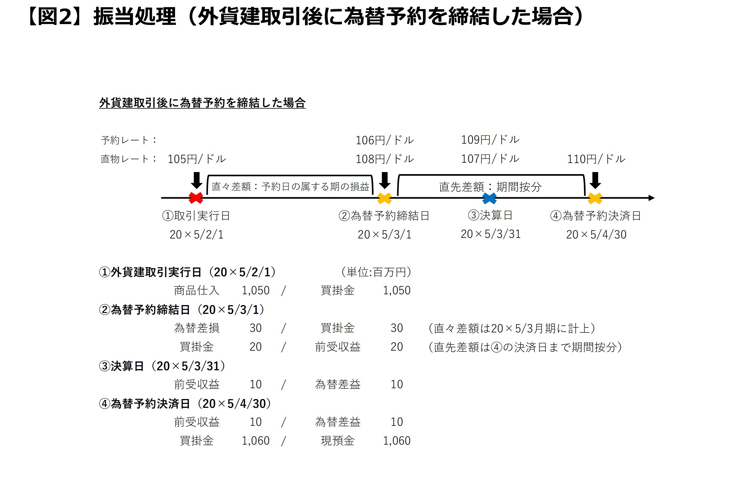 ヘッジ処理について 図2