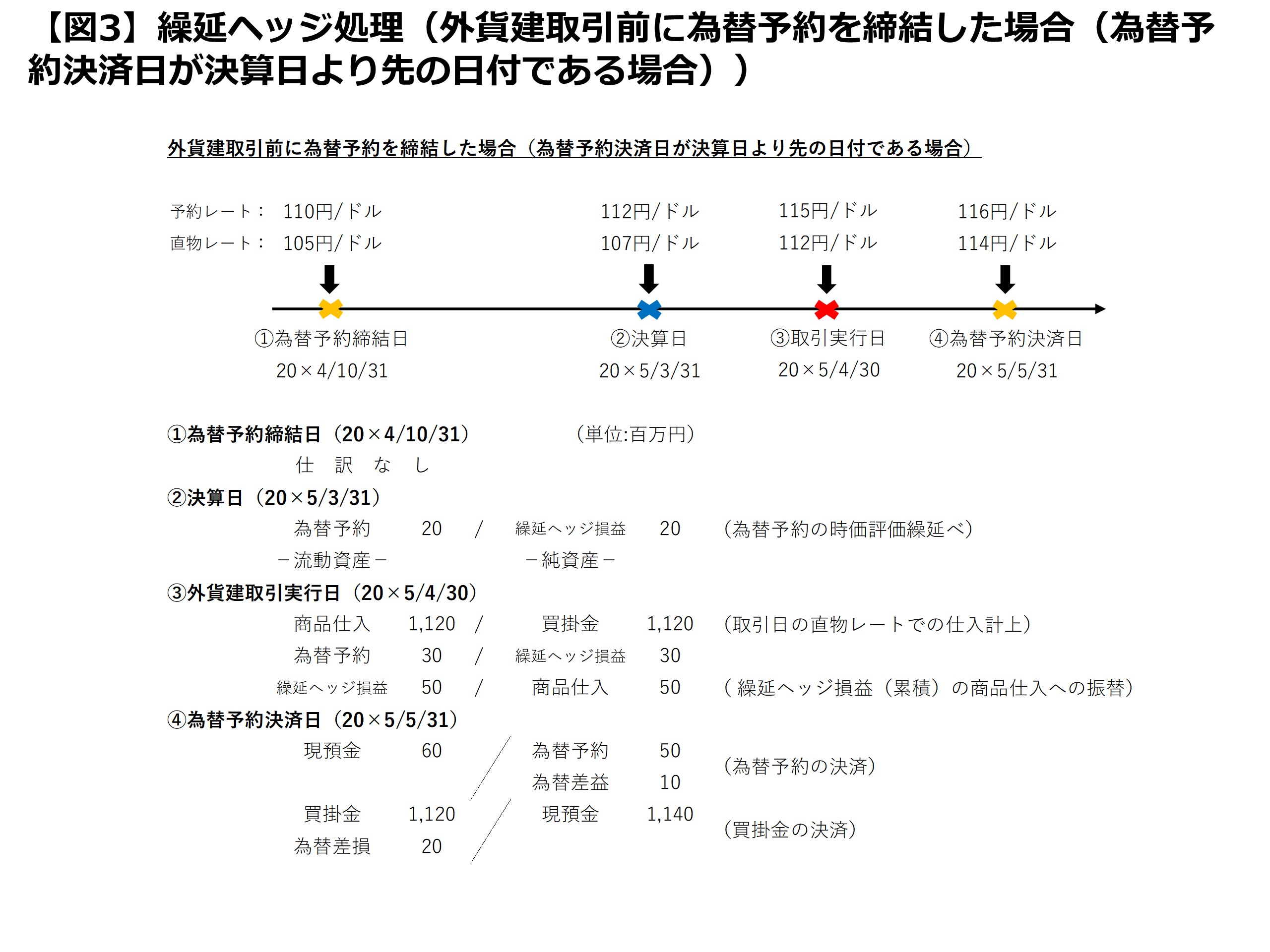 ヘッジ処理について 図3