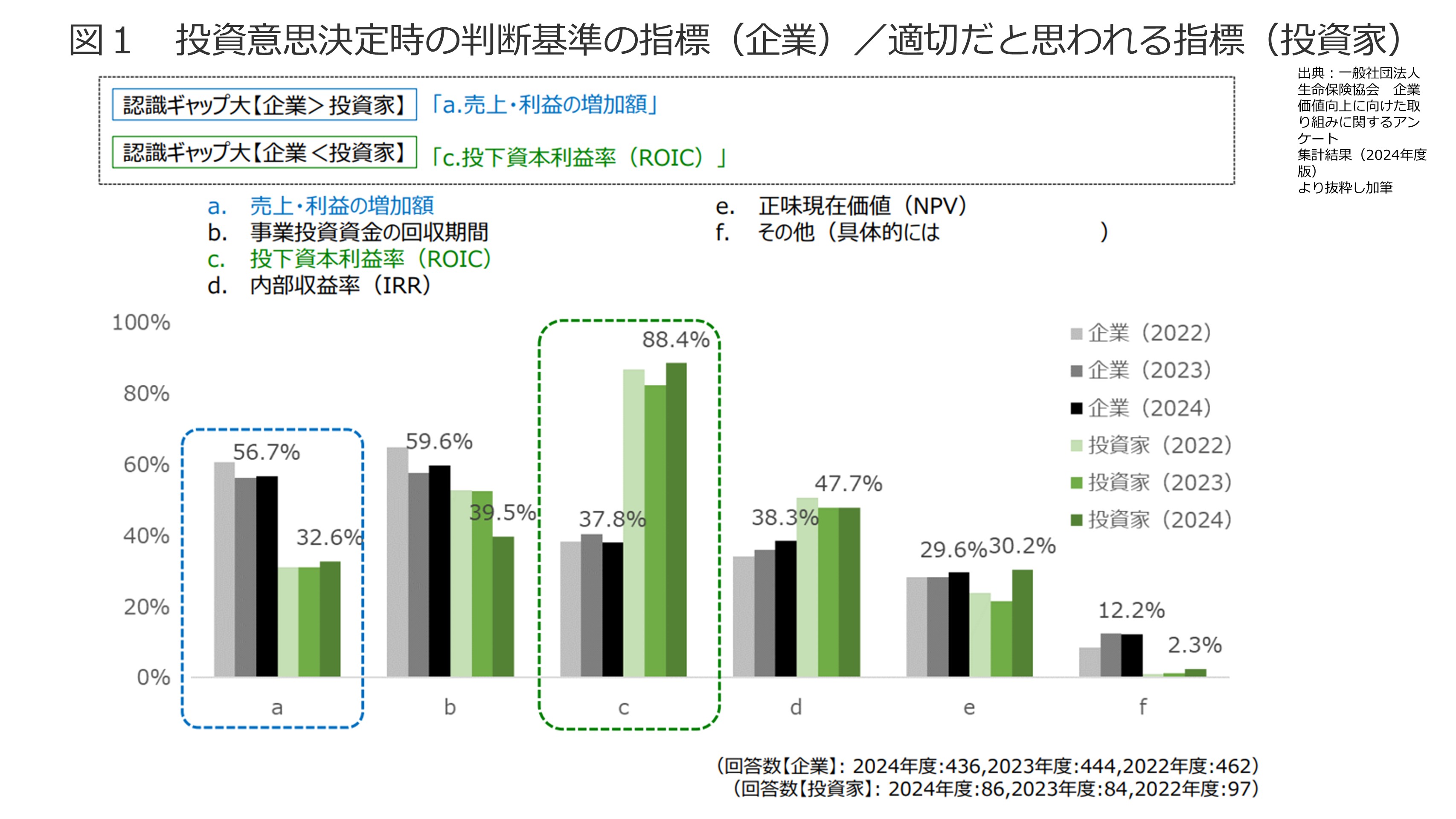 投資意思決定時の判断基準の指標について 図1
