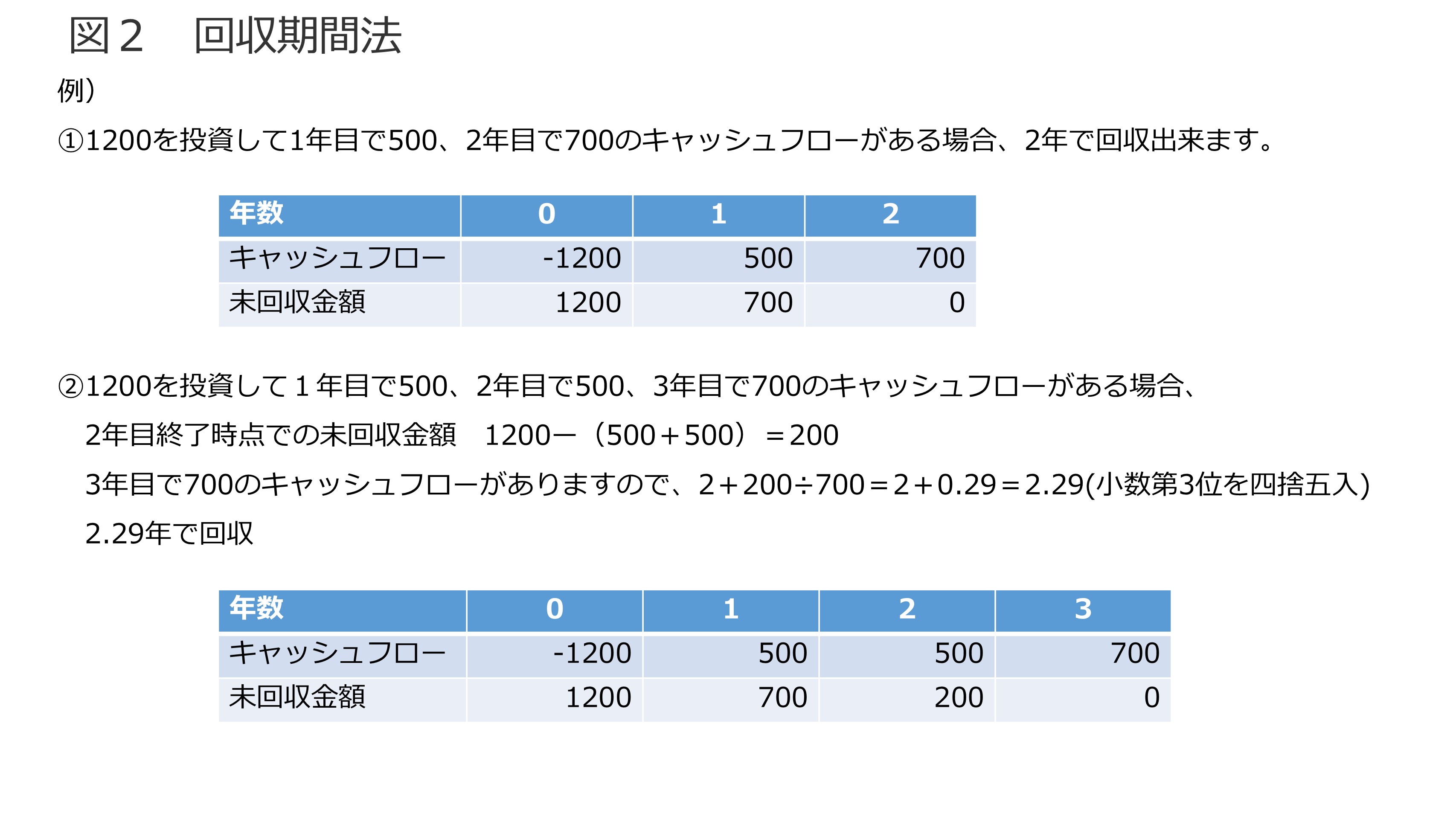 投資意思決定時の判断基準の指標について 図2