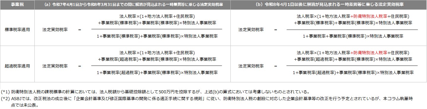 第2回　令和7年度税制改正法が年度内に成立し4月1日より施行