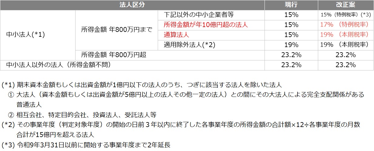 2025年度(令和7年度)税制改正解説 図1