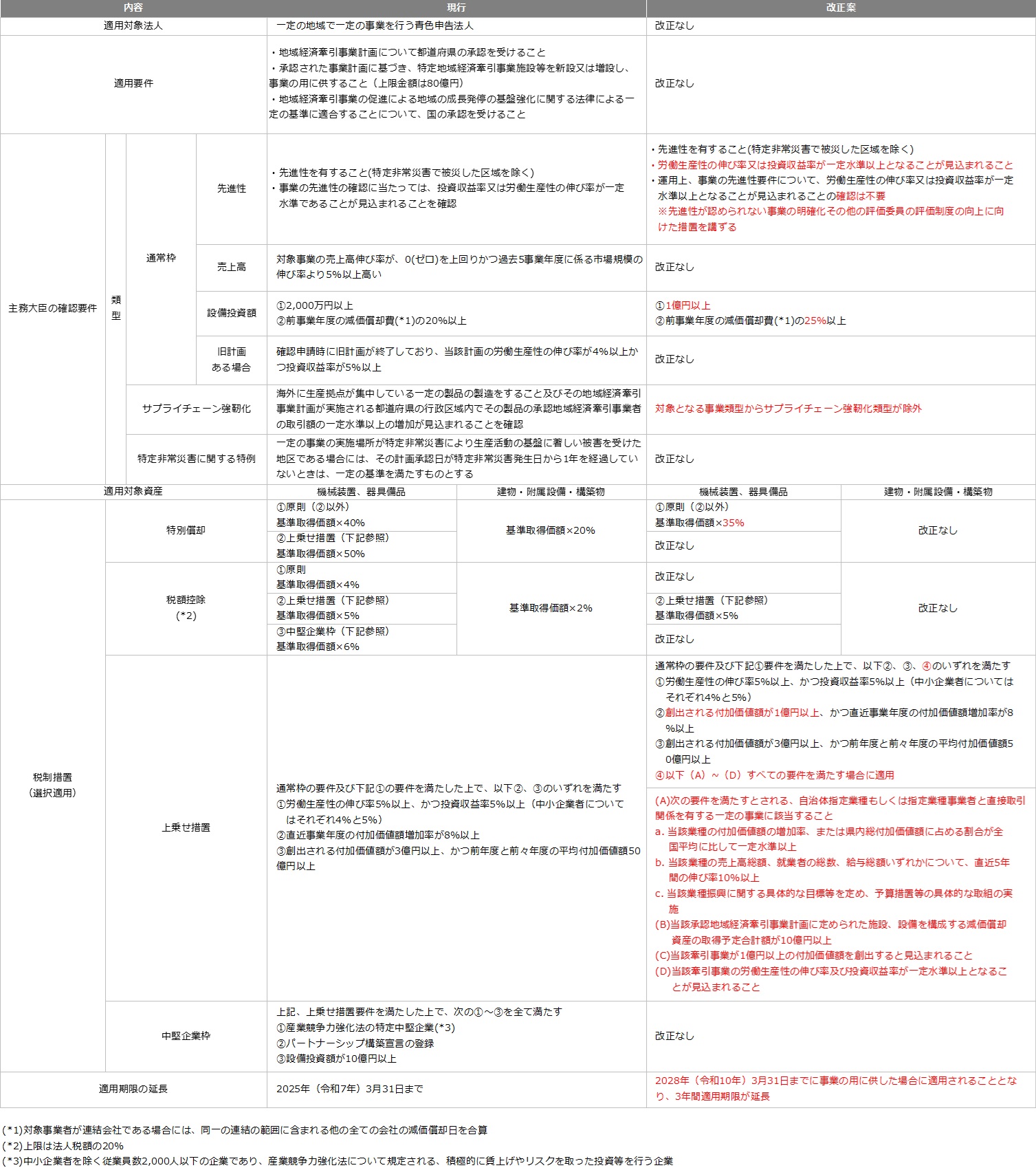 2025年度(令和7年度)税制改正解説 図6-1