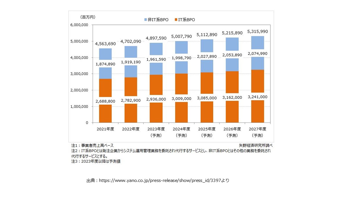 BPO（Business Process Outsourcing）について 図3