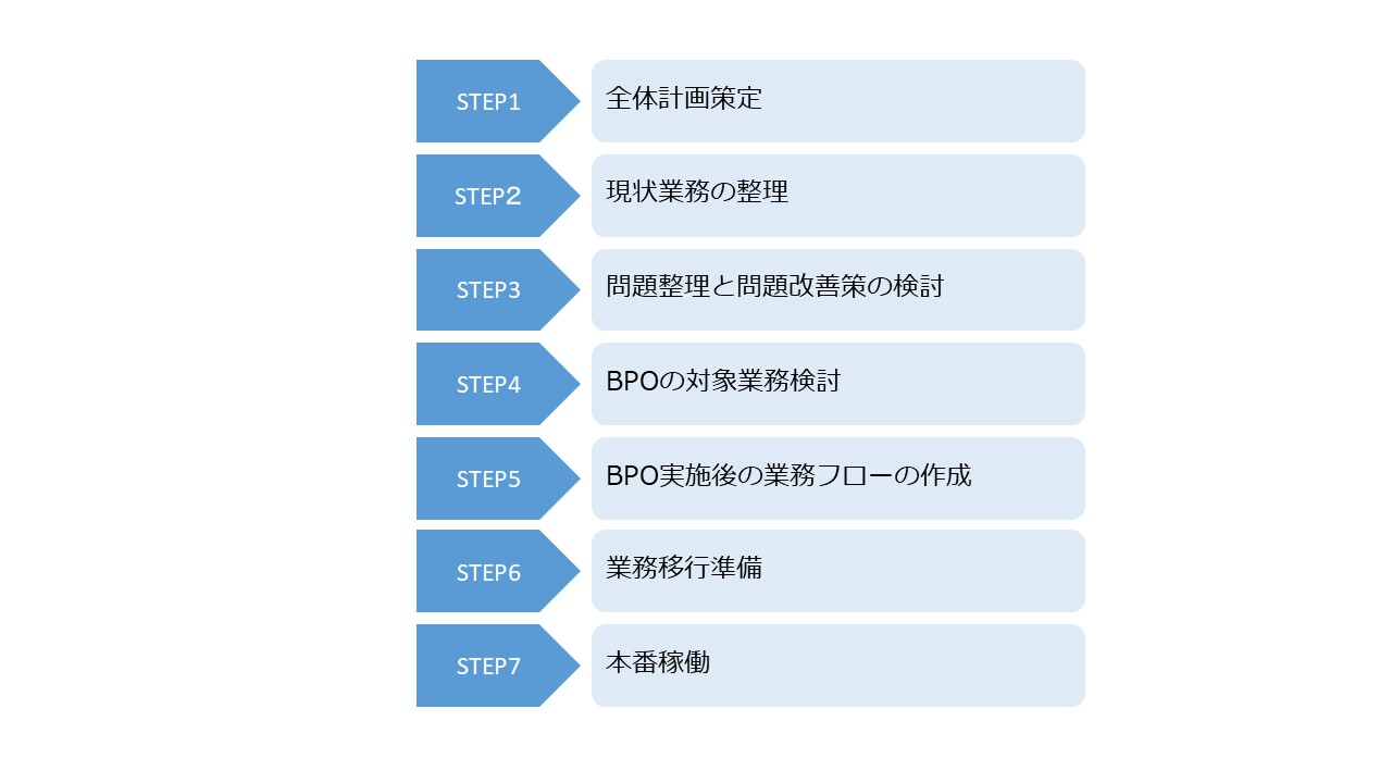 BPO（Business Process Outsourcing）について 図4