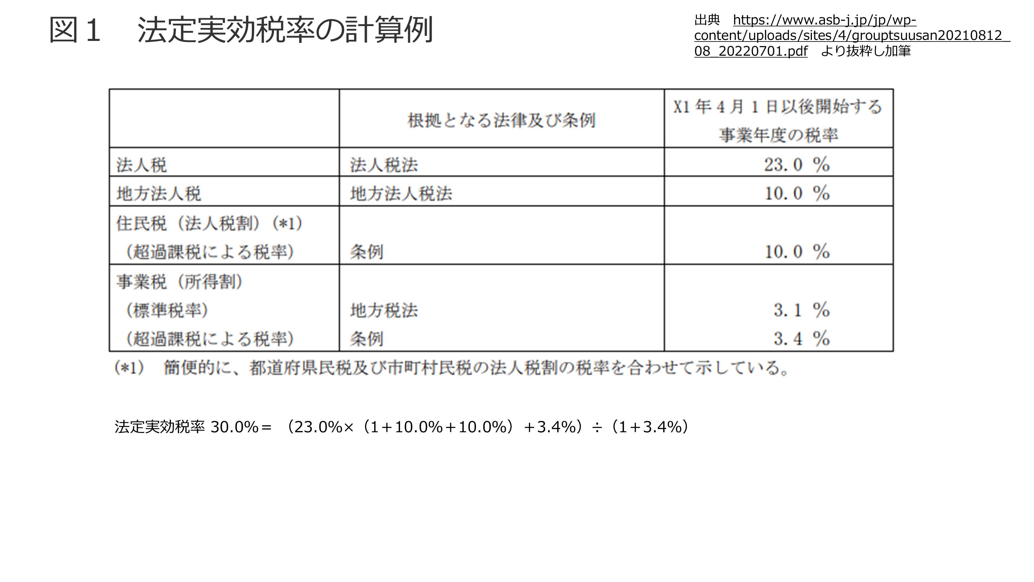 ROIC、WACC、株主資本コスト 図1