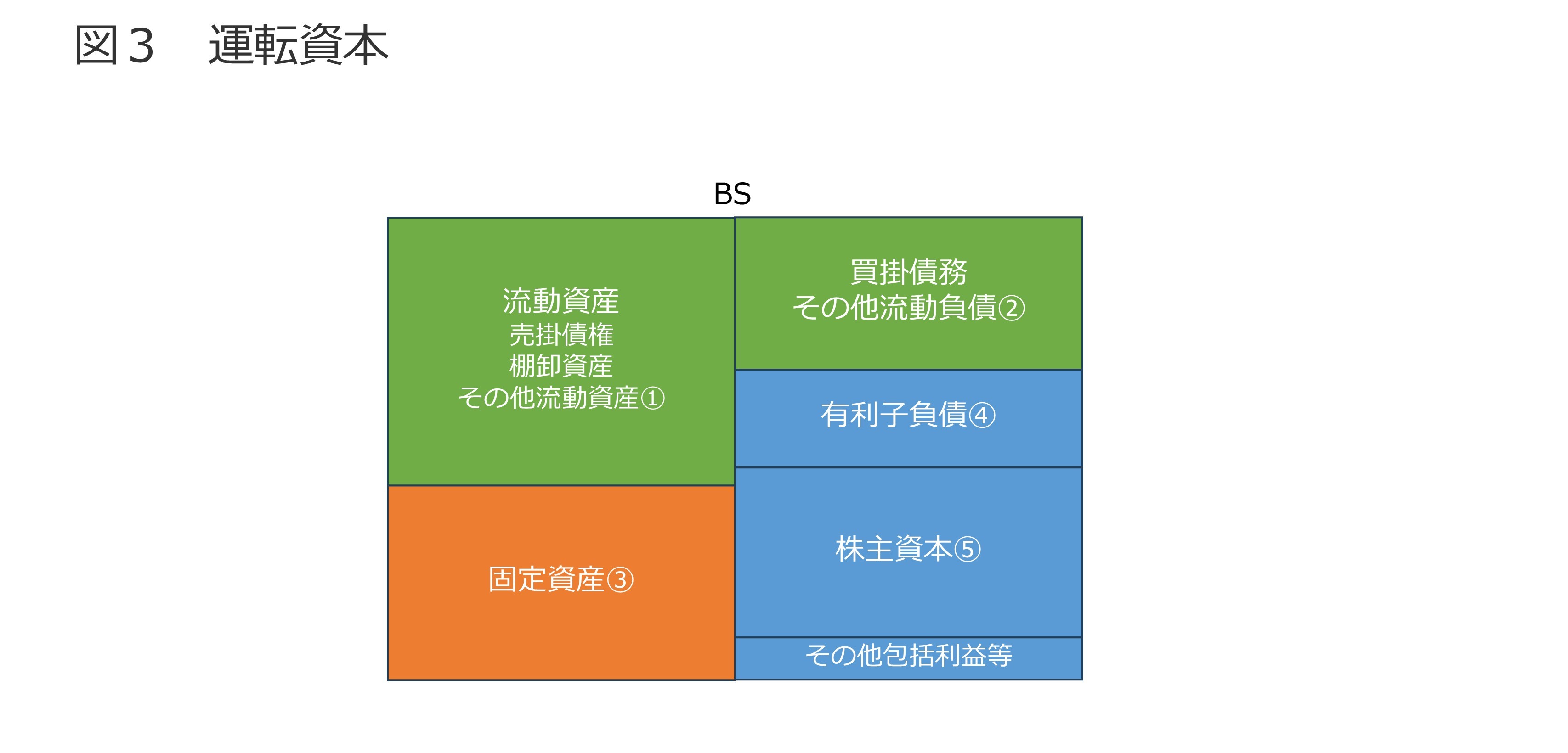 ROIC、WACC、株主資本コスト 図3