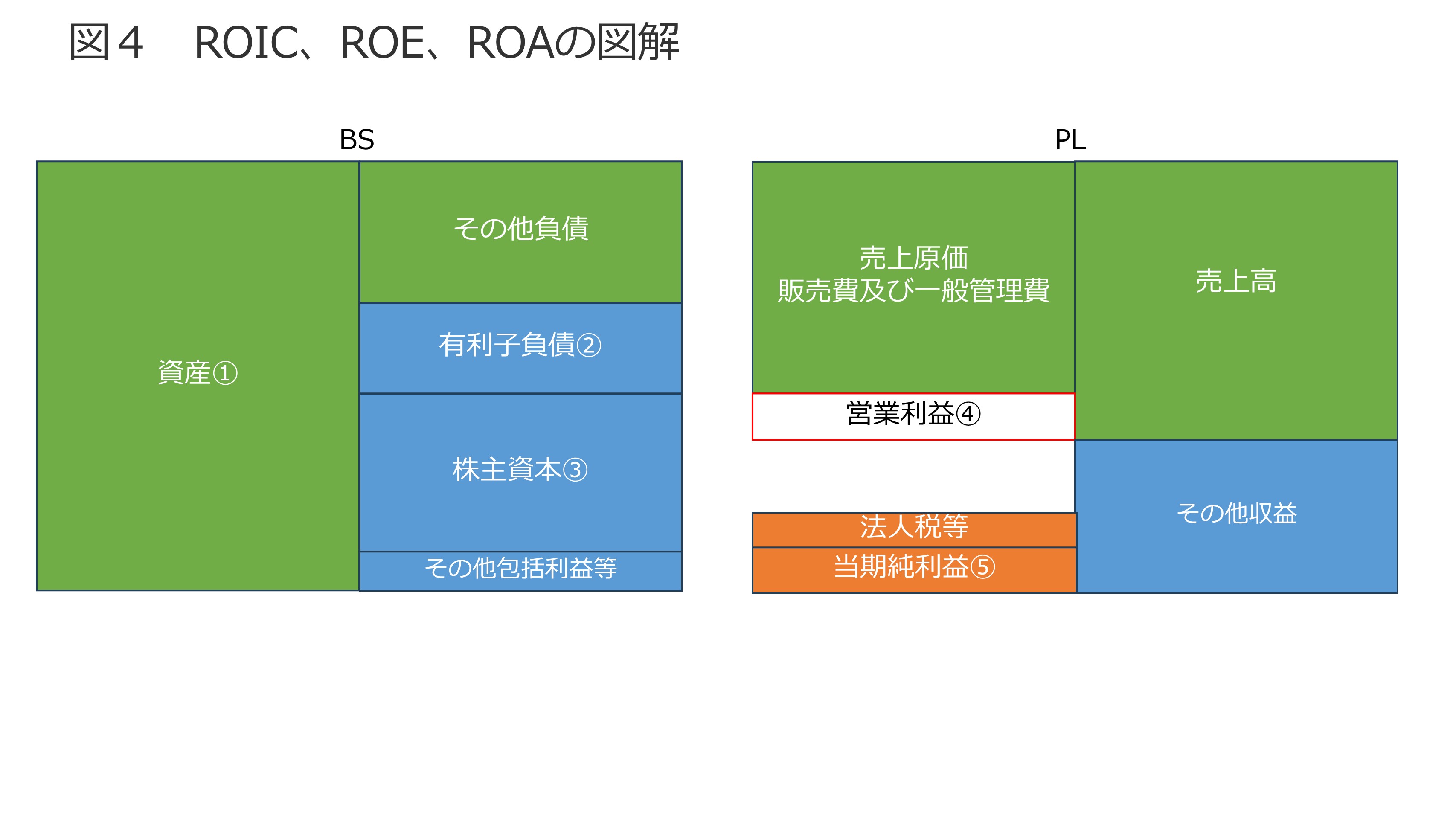 ROIC、WACC、株主資本コスト 図4