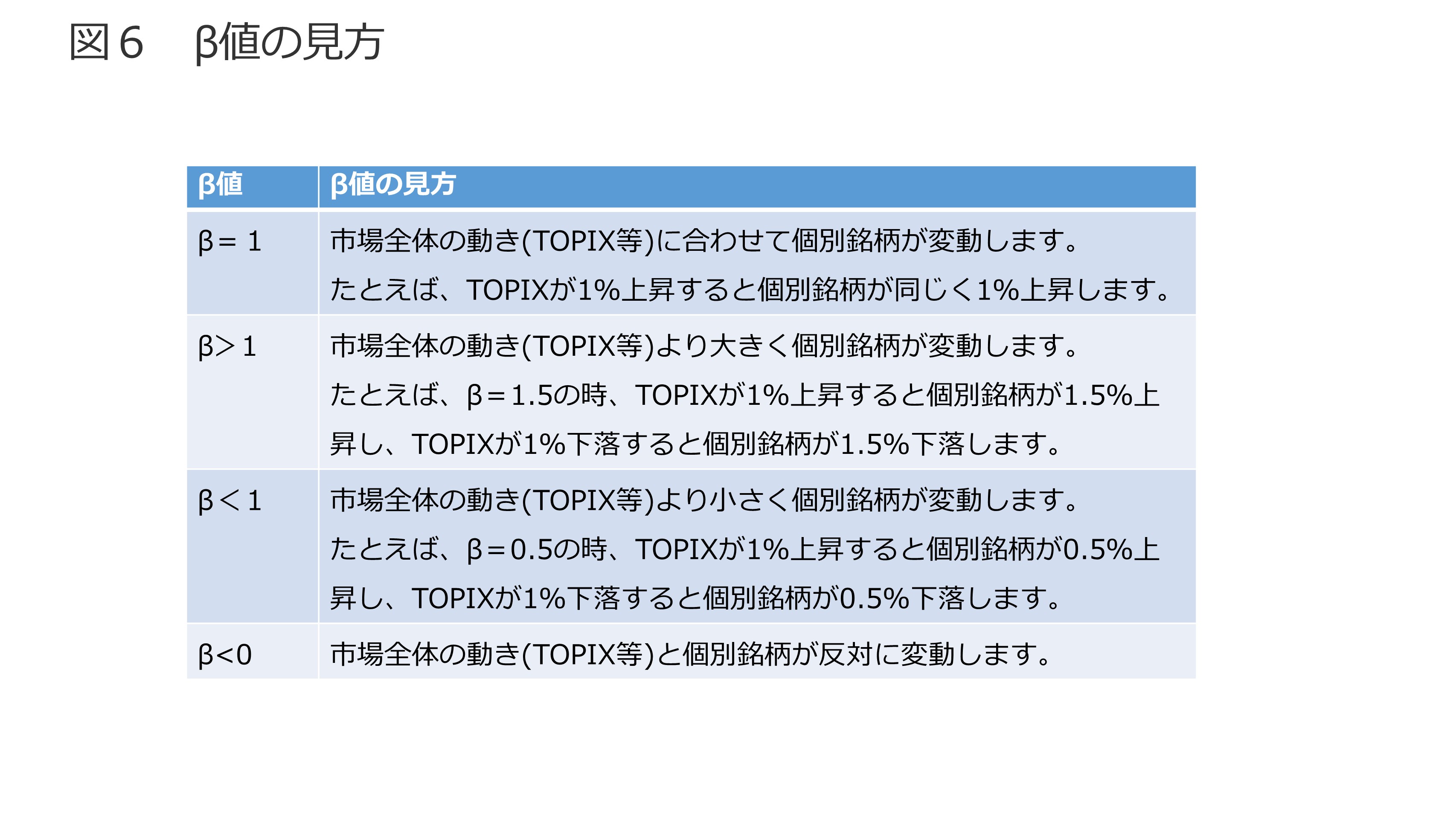 ROIC、WACC、株主資本コスト 図6