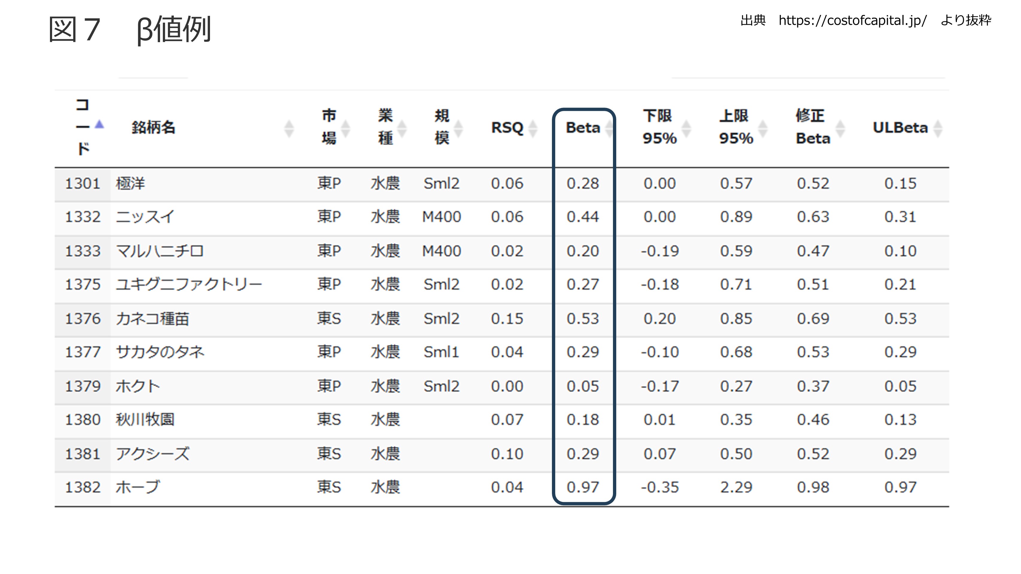 ROIC、WACC、株主資本コスト 図7
