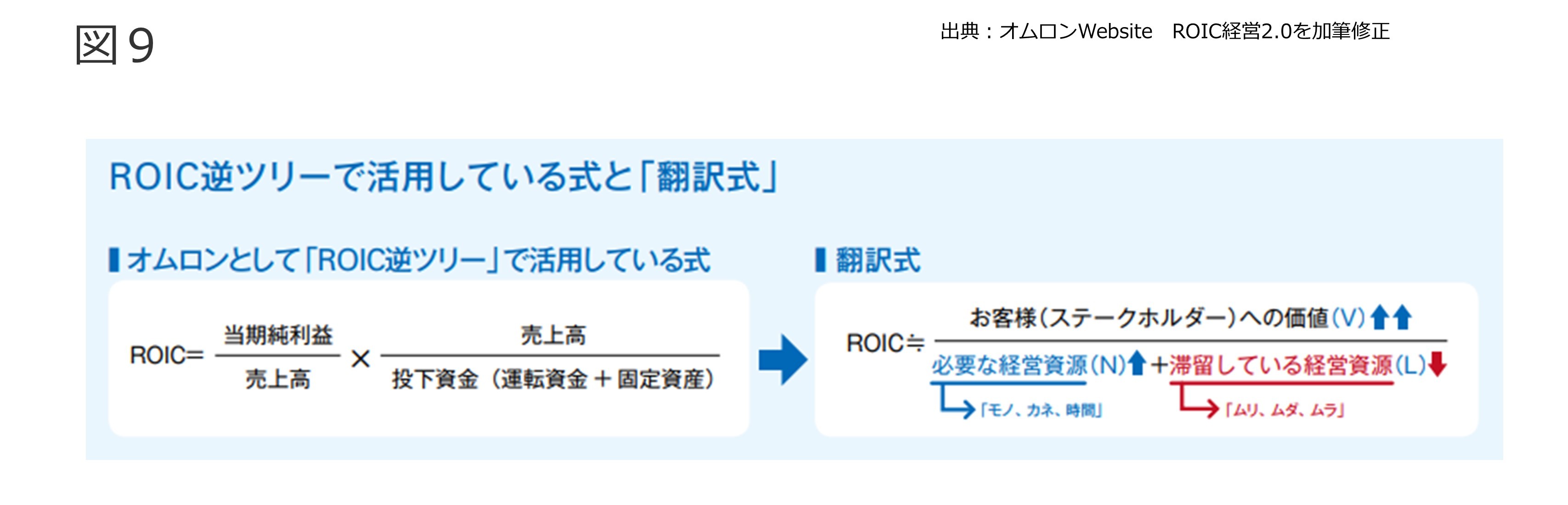 ROIC、WACC、株主資本コスト 図9